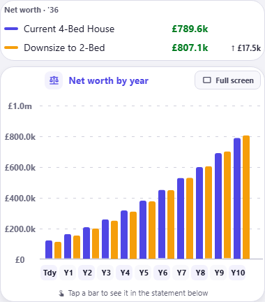 A net worth comparison headed Net worth 36, with Current 4-Bed House at £789.6k beside Downsize to 2-Bed at £807.1k and a difference of plus £17.5k, above a Net worth by year bar chart pairing a blue stay-put bar and an amber downsizing bar for each year from Tdy to Y10, the amber bar a little shorter in the early years and a little taller by the end.