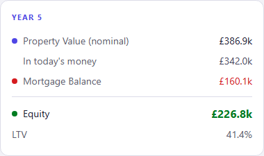 A CrestCast property card headed Year 5, showing a nominal property value of £386.9k with £342.0k in today’s money beneath it, a mortgage balance of £160.1k, equity of £226.8k and an LTV of 41.4%