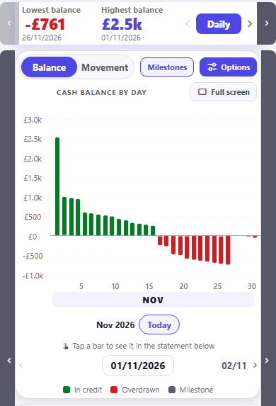 The daily cash balance chart for November 2026, savings excluded, with Milestones on. From the 1st to the 15th the bars are green and in credit, easing from about £2.5k on the 1st and £1.0k on the 2nd to about £250. From the 16th, the day the £480 annual car insurance premium leaves, they turn red at about minus £240 and deepen to about minus £760 by the 26th. From the 27th, when pay lands, the bars are back at about zero. The value axis runs from £3.0k down to minus £1.0k under a month band reading NOV. The legend reads In credit, Overdrawn, Milestone.