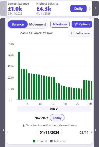 The same daily cash balance chart for November 2026 with the floor rule on. Every bar is green: about £4.3k on the 1st and about £2.7k for the next few days, easing to about £2.0k by the 15th, dropping to about £1.5k on the 16th when the same premium goes out and reaching about £1,000 on the 26th, then climbing to about £1.8k from the 27th. No bar comes near zero.