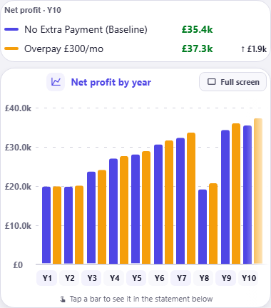 A profit and loss comparison headed Profit and Loss Y10, with No Extra Payment (Baseline) at £35.4k beside Overpay £300/mo at £37.3k and a difference of plus £1.9k, above a Net profit by year bar chart pairing a blue and an amber bar for each of years one to ten, climbing from about £20k at Y1, with a dip at Y8 to about £19k and £21k.