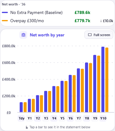 Compare Versions, Net Worth, on an example household: paired bars from Tdy to Y10 climbing from about £120k to about £780k, with the card above reading £789.6k for No Extra Payment (Baseline) against £779.7k for Overpay £300 a month at 2036, -£10.0k