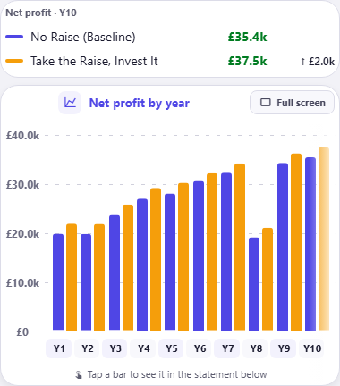 A profit and loss comparison headed Profit and Loss Y10, with No Raise (Baseline) at £35.4k beside Take the Raise, Invest It at £37.5k and a difference of plus £2.0k, above a Net profit by year bar chart where both sets of bars climb from about £20k and £22k at Y1, dip at Y8, and the amber raise bar stands above the blue one in every year.