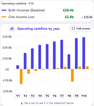 An annual cashflow comparison headed Cash Y10, with Both Incomes (Baseline) at £29.4k beside One Income Lost at £2.8k and a difference of minus £26.6k, above an Operating cashflow by year bar chart where the amber one-income bar sits well below the blue baseline bar in all ten years, below zero in Y1 to Y5, only just in Y4 and Y5, and again in Y8.