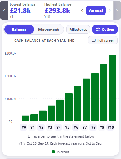 The annual cash balance view. Annual is the chosen period, with Balance selected beside Movement and the Milestones button off. Under the heading cash balance at each year-end, a green bar stands for every forecast year from Y0 to Y10, climbing from about £26k to £293.8k against an axis topping out at £300.0k. A note underneath reads that Y1 is Oct 26 to Sep 27 and each forecast year runs Oct to Sep.