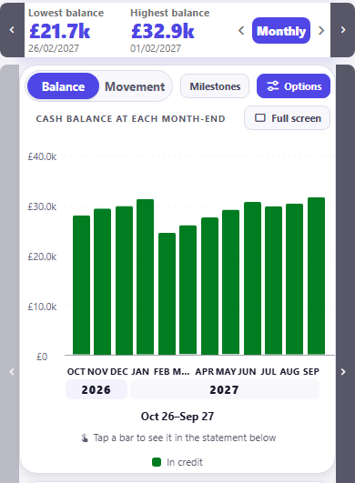 The monthly cash balance view. Monthly is the chosen period, labelled Oct 26 to Sep 27, with Balance selected beside Movement and the Milestones button off. Under the heading cash balance at each month-end, twelve green bars run from OCT to SEP under year bands for 2026 and 2027, against an axis running £0 to £40.0k: about £28k at OCT rising to about £31k at JAN, dropping to about £24.5k at FEB, then climbing back to about £31k at JUN and ending about £31.5k at SEP.