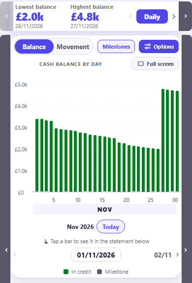 A cash balance by day chart for November 2026 on an axis running £0 to £5.0k, with Daily selected, green bars starting at about £3.4k on the 1st, grinding down to about £2.0k by the 26th and jumping to about £4.8k from the 27th to the 30th when the pay lands, with a Nov 2026 date and a Today button under the chart