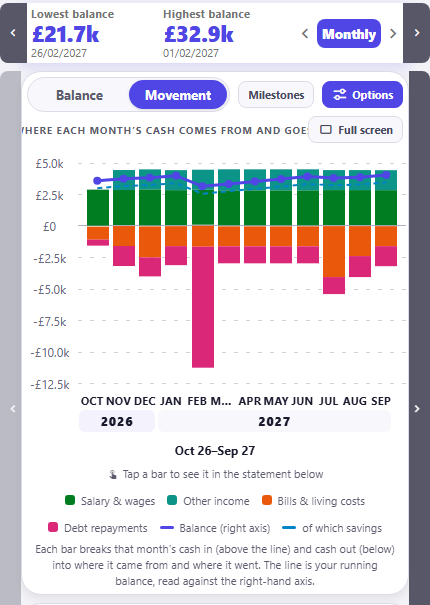 The monthly breakdown chart, with Movement selected beside Balance at the top of the chart card and Milestones off. Monthly is the chosen period, labelled Oct 26 to Sep 27. Under a heading about where each month’s cash comes from and goes, partly covered by the Full screen button, stacked bars run from OCT to SEP against an axis running minus £12.5k to £5.0k: a green Salary and wages band and a teal Other income band above the zero line reach about £4.4k in every month except October, which is salary alone at about £2.8k. Below the line an orange Bills and living costs band and a pink Debt repayments band reach about minus £3k in most months, about minus £11k in February, where the debt band runs deep, and about minus £5.4k in July. A purple balance line, read against a right-hand axis, runs across the top with a dip at FEB, with a dashed of which savings line just beneath it.