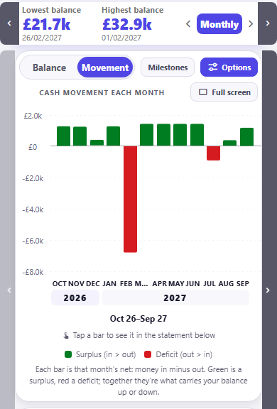 The monthly movement chart. Monthly is the chosen period, labelled Oct 26 to Sep 27. Movement is selected beside Balance and the Milestones button is off, and the heading reads cash movement each month. Twelve bars run from OCT to SEP under year bands for 2026 and 2027, against an axis running minus £8.0k to £2.0k: OCT, NOV, JAN and SEP are green bars of about £1.2k, DEC and AUG about £0.4k, and MAR to JUN about £1.4k. FEB is a deep red bar of about minus £6.8k and JUL a red bar of about minus £0.9k. The legend keys green as a surplus (in more than out) and red as a deficit (out more than in), above a note that each bar is that month’s net.