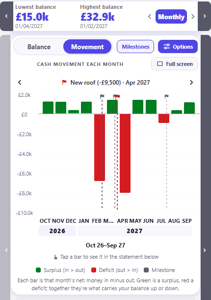 CrestCast cash movement each month on the Monthly view, Oct 26 to Sep 27, with Milestones switched on. On an axis running minus £10.0k to £2.0k, most months are green bars of about £0.4k to £1.4k and three are red: about minus £6.8k in February 2027, about minus £8k in April 2027 and about minus £1k in July. Milestone flags stand on Feb, Mar, Apr and Jul 2027 with the April one selected in red, and the key line above the chart reads New roof (-£9,500), Apr 2027.