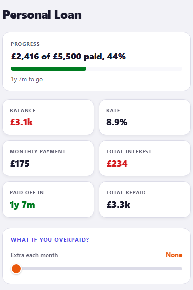 A personal loan panel reading £2,416 of £5,500 paid, 44 percent, with tiles for a £3.1k balance, an 8.9 percent rate, a £175 monthly payment, £234 total interest and paid off in 1 year 7 months, above a what if you overpaid slider