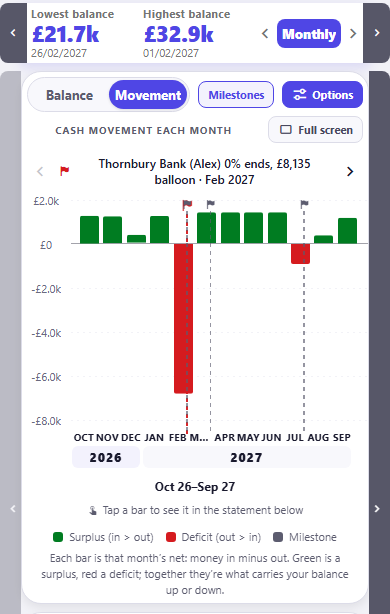 CrestCast cash movement each month on the Monthly view, forecast year Oct 26 to Sep 27, with Movement selected and Milestones switched on. Against an axis running minus £8.0k to £2.0k, OCT and NOV are green bars of about £1.3k, DEC about £0.4k, JAN about £1.3k, then FEB drops to a red bar of about minus £6.8k. MAR to JUN sit at about £1.4k, JUL is a small red bar of about minus £1k, AUG about £0.4k and SEP about £1.2k. Milestone flags stand on Feb, Mar and Jul 2027, the February one selected in red with a dashed line down to the axis, and the key line above the chart reads Thornbury Bank (Alex) 0% ends, £8,135 balloon, Feb 2027. A legend below reads Surplus, Deficit and Milestone.