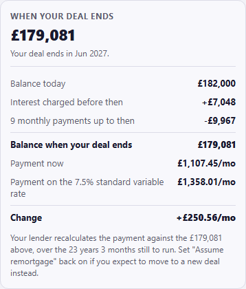 A CrestCast card headed WHEN YOUR DEAL ENDS, showing £179,081 and the line "Your deal ends in Jun 2027." Below it a working: Balance today £182,000, Interest charged before then +£7,048, 9 monthly payments up to then -£9,967, giving Balance when your deal ends £179,081. Then Payment now £1,107.45/mo and Payment on the 7.5% standard variable rate £1,358.01/mo, and a Change row reading +£250.56/mo. A note underneath reads that the lender recalculates the payment against the £179,081 above, over the 23 years 3 months still to run, and that Assume remortgage can be set back on if you expect to move to a new deal instead.