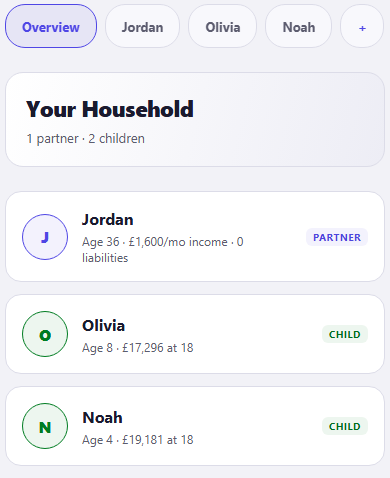 The CrestCast Family screen on Overview. A Your Household card reads 1 partner and 2 children, above a row each for Jordan, age 36, £1,600 a month income and 0 liabilities, tagged Partner; Olivia, age 8, £17,296 at 18, tagged Child; and Noah, age 4, £19,181 at 18, tagged Child. Tabs across the top read Overview, Jordan, Olivia and Noah, with a plus tab after them.