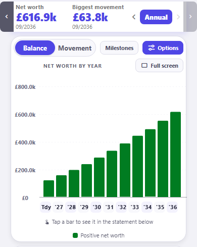 CrestCast net worth by year, cropped to the controls and the chart, headed Net worth £616.9k at 09/2036. Annual is the selected period, with Balance selected beside Movement and the Milestones button off. Green bars rise from about £124k at Tdy to about £617k at 36, on an axis whose ticks read £0, £200.0k, £400.0k, £600.0k and £800.0k. Below the chart a hint reads tap a bar to see it in the statement below, above a legend giving positive net worth in green.