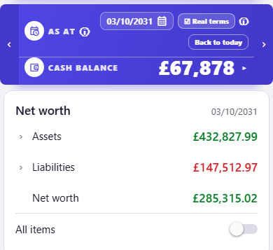 The CrestCast input screen with its As at date set to 03/10/2031, Real terms ticked and a Back to today button beside it. The Cash balance line reads £67,878. A Net worth card dated 03/10/2031 reads Assets £432,827.99, Liabilities £147,512.97 and Net worth £285,315.02, above an All items switch.