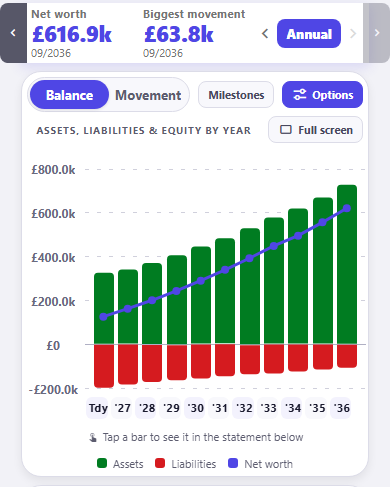 The CrestCast net worth chart under the heading assets, liabilities and equity by year, cropped to the controls and the chart and headed Net worth £616.9k at 09/2036. Annual is the selected period, with Balance selected beside Movement and the Milestones button off. Every year from Tdy to 36 is a stacked bar with assets in green above the zero line and liabilities in red below it, with assets rising from about £330k to about £725k and liabilities shrinking from about £195k to about £105k, and an indigo net worth line climbs through the green from about £125k to about £617k, on an axis whose ticks read £800.0k, £600.0k, £400.0k, £200.0k, £0 and minus £200.0k. Below the chart a hint reads tap a bar to see it in the statement below, above a legend for Assets, Liabilities and Net worth.
