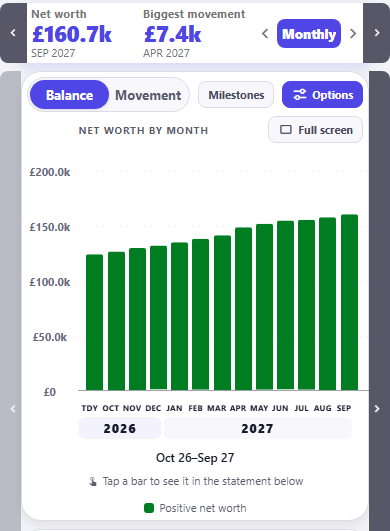 CrestCast net worth by month, cropped to the controls and the chart, headed Net worth £160.7k at SEP 2027. Monthly is the selected period, labelled Oct 26 to Sep 27, with Balance selected beside Movement and the Milestones button off. Green bars climb from about £124k to about £161k on an axis running from £0 to £200.0k, along a month axis that starts at TDY and runs OCT to SEP under year bands for 2026 and 2027.