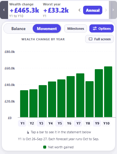 CrestCast annual profit and loss forecast, cropped to the controls and the chart, headed Wealth change +£465.3k over Y1 to Y10 with a worst year of +£33.2k in Y1. Annual is the selected period and inside the chart card Movement is selected beside Balance, with the Milestones button off. Under the heading wealth change by year, green bars run from Y1 to Y10 against an axis of £0 to £80.0k, climbing from about £33k at Y1 to about £62k at Y10, with a dip to about £44k at Y8. Below the chart a note reads Y1 is Oct 26-Sep 27 and each forecast year runs Oct to Sep, above a legend keying Net worth gained.