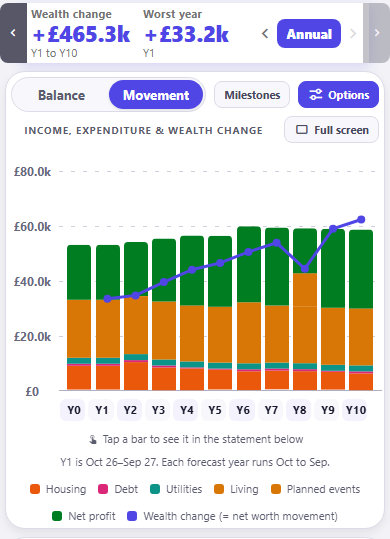 A chart headed income, expenditure and wealth change, with Movement selected beside Balance. Eleven stacked bars run from Y0 to Y10, each reaching about £53k to £60k and split into Housing, Debt, Utilities, Living, Planned events and Net profit, with a wealth change line running across them from about £33k at Y1 to about £62k at Y10