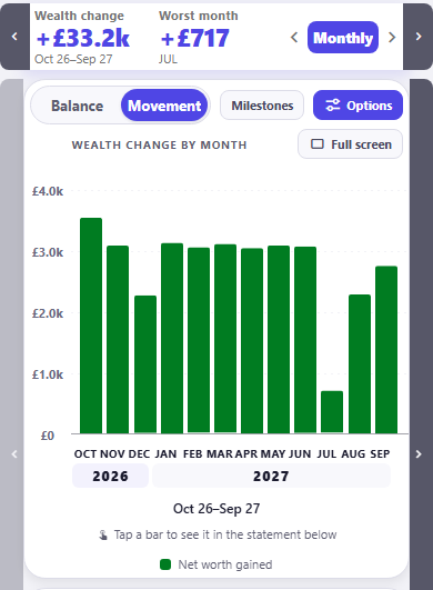 CrestCast monthly profit and loss forecast, cropped to the controls and the chart. Monthly is the selected period, labelled Oct 26 to Sep 27, headed Wealth change +£33.2k with a worst month of +£717 in JUL. Movement is selected beside Balance and the Milestones button is off. Under the heading wealth change by month, green bars run from OCT to SEP under year bands for 2026 and 2027, on an axis running £0 to £4.0k. Most months sit at about £3.1k, OCT is highest at about £3.6k, DEC and SEP are about £2.8k, AUG is about £2.3k and JUL drops to about £0.7k. The legend reads Net worth gained.