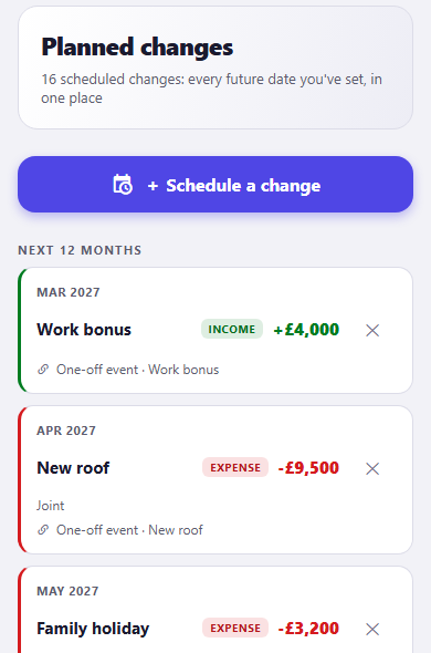 The CrestCast Planned changes screen reading 16 scheduled changes, every future date you have set in one place, above a Schedule a change button. Listed under Next 12 months: a Work bonus of plus £4,000 in March 2027 tagged income, a New roof of minus £9,500 in April 2027 tagged expense and marked Joint, and a Family holiday of minus £3,200 in May 2027 also marked Joint, each row naming the one-off event it came from and carrying a button to remove it.