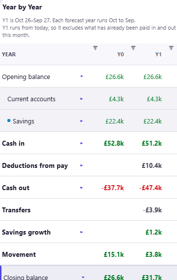 The cash balance statement, cropped to the table, headed Year by Year with a note that Y1 is Oct 26 to Sep 27, that each forecast year runs Oct to Sep, and that Y1 runs from today. A Y0 column sits beside a Y1 column. Opening balance reads £26.6k in both, opened out into Current accounts at £4.3k and Savings at £22.4k in each. The movement rows follow: Cash in £52.8k then £51.2k, Deductions from pay blank then £10.4k, Cash out minus £37.7k then minus £47.4k, Transfers blank then minus £3.9k, Savings growth blank then £1.2k, and Movement £15.1k then £3.8k. Closing balance begins at the foot of the crop and reads £26.6k then £31.7k.