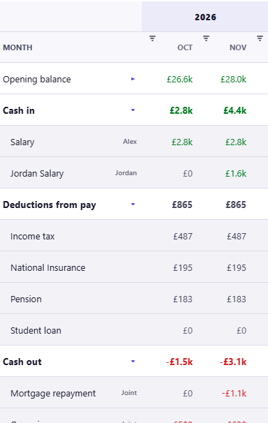 The monthly cashflow statement, cropped to the table itself, with a Month column and columns for OCT and NOV under 2026. Opening balance reads £26.6k then £28.0k. Cash in reads £2.8k then £4.4k, split into Salary tagged Alex at £2.8k in both months and Jordan Salary tagged Jordan at £0 then £1.6k. Deductions from pay reads £865 in both, itemised into Income tax at £487, National Insurance at £195, Pension at £183 and Student loan at £0, each the same in both months. Cash out reads minus £1.5k then minus £3.1k, itemised into Mortgage repayment tagged Joint at £0 then minus £1.1k, with the rest of the bills below the crop.
