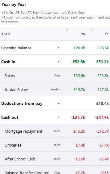 The same cashflow statement in year by year form, cropped to the table, headed Year by Year with a note that Y1 is Oct 26 to Sep 27, that each forecast year runs Oct to Sep, and that Y1 runs from today so it excludes what has already been paid in and out this month. Opening balance reads £26.6k in the Y0 and Y1 columns. Cash in reads £52.8k then £51.2k, split into Salary tagged Alex at £33.6k in both years and Jordan Salary tagged Jordan at £19.2k then £17.6k. Deductions from pay is blank in the Y0 column and reads £10.4k in Y1. Cash out reads minus £37.7k then minus £47.4k across Mortgage repayment tagged Joint at minus £13.3k then minus £12.7k, Groceries tagged Joint at minus £7.4k in both years, After School Club tagged Joint at minus £2.6k then minus £2.4k, and Balance Transfer Card repayment tagged Alex cut off at the foot of the crop.