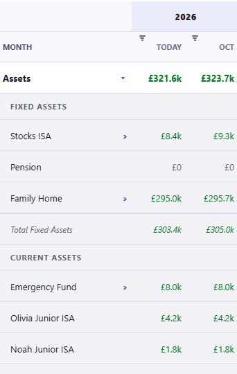 The net worth statement headed Month by Month, cropped to the table and to its first two whole columns, TODAY and OCT. Assets total £321.6k then £323.7k. Under a Fixed Assets heading, Stocks ISA reads £8.4k then £9.3k, Pension reads £0 in both and Family Home reads £295.0k then £295.7k, subtotalling to Total Fixed Assets of £303.4k then £305.0k. Under a Current Assets heading, Emergency Fund reads £8.0k in both columns, Olivia Junior ISA £4.2k in both and Noah Junior ISA £1.8k in both, with the current accounts row cut off below.