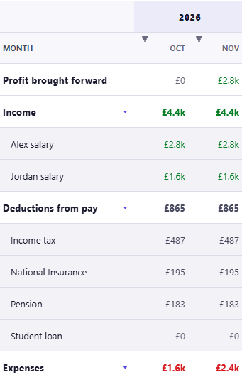 A monthly profit and loss statement with a column for October and one for November, both under a 2026 header. A Profit brought forward row reads £0 then £2.8k. Income reads £4.4k in both, split into Alex salary at £2.8k and Jordan salary at £1.6k. A Deductions from pay band reads £865 in both, itemised into Income tax at £487, National Insurance at £195, Pension at £183 and Student loan at nothing. Expenses reads £1.6k for October then £2.4k for November, where the crop ends