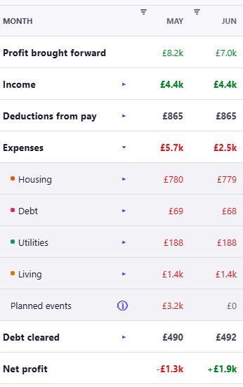 The CrestCast profit and loss statement, cropped to the table, month by month with columns for MAY and JUN. A Profit brought forward line reads £8.2k then £7.0k. Income reads £4.4k in both months and Deductions from pay £865 in both. Expenses read £5.7k in May against £2.5k in June, over Housing at £780 then £779, Debt at £69 then £68, Utilities at £188 in both and Living at £1.4k in both. A Planned events line sits below them reading £3.2k in May and £0 in June, then Debt cleared at £490 then £492 and Net profit at minus £1.3k then plus £1.9k.