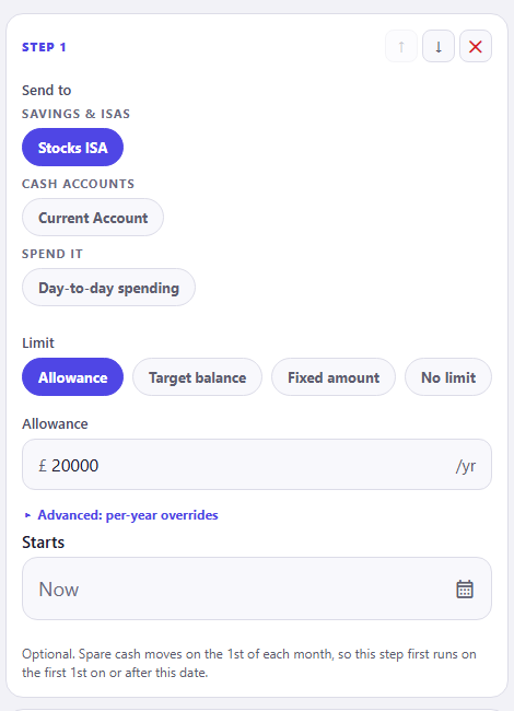 Step 1 of a waterfall. Send to offers Stocks ISA under savings and ISAs, Current Account under cash accounts, and Day-to-day spending under spend it, with Stocks ISA selected. Limit offers Allowance, Target balance, Fixed amount and No limit, with Allowance selected and set to £20000 a year, above a link to advanced per-year overrides. A Starts date field reads Now, with a note that spare cash moves on the 1st of each month, so the step first runs on the first 1st on or after that date.